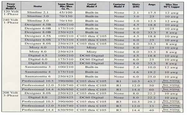 Sauna Heater Sizing Chart